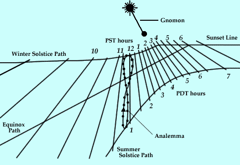 Sun dial path